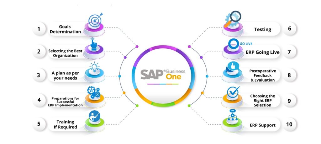 Phases of ERP Implementation Which You Need To Follow